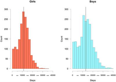 Reference Values for Wristband Accelerometry Data in Children Aged 6–11 Years of Age